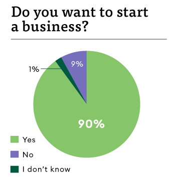 Do you want to start a business poll
